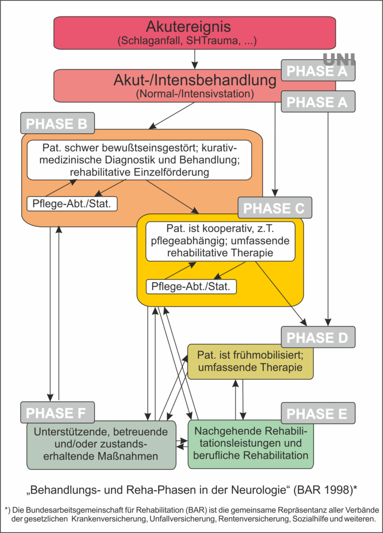 Die Neurologische Rehabilitation – NeuroINDEX – Datenbank Für ...